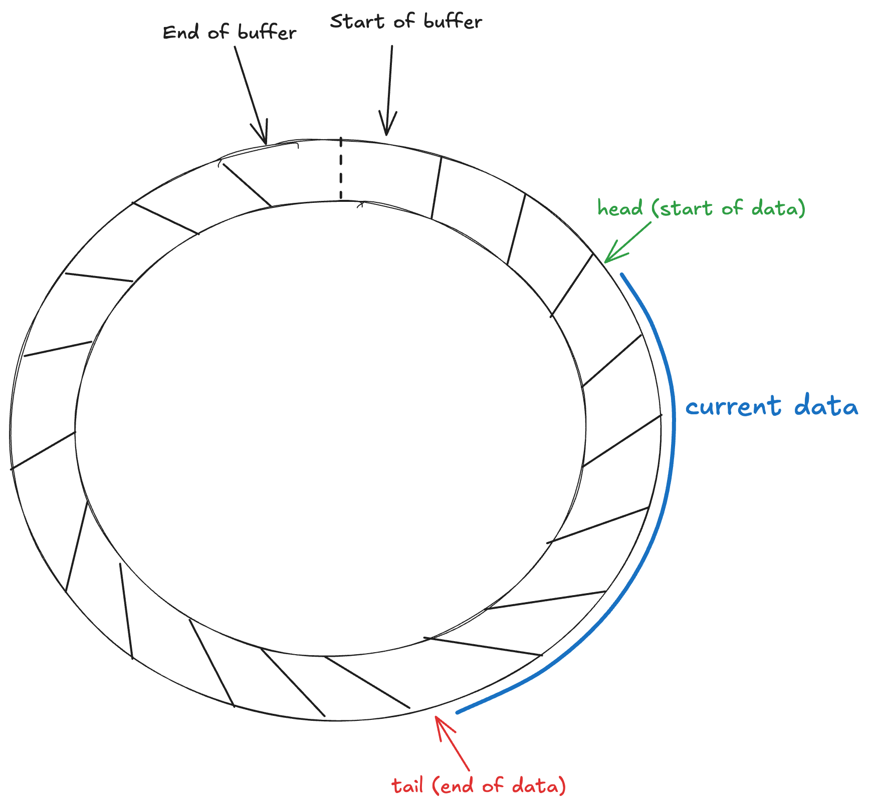 Linear buffer stitched together as a ring